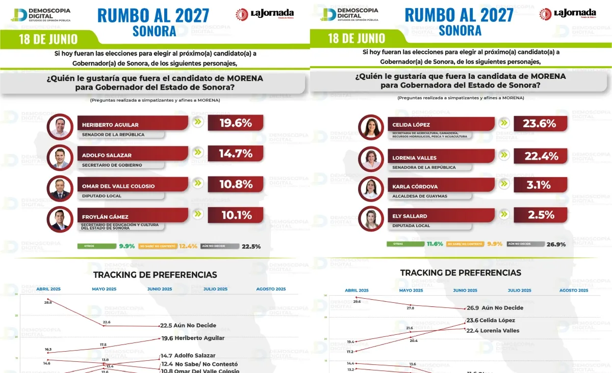 Sonora rumbo al 2027: Morena mantiene hegemonía bajo la conducción de Durazo; Célida López y Heriberto Aguilar al frente de la sucesión