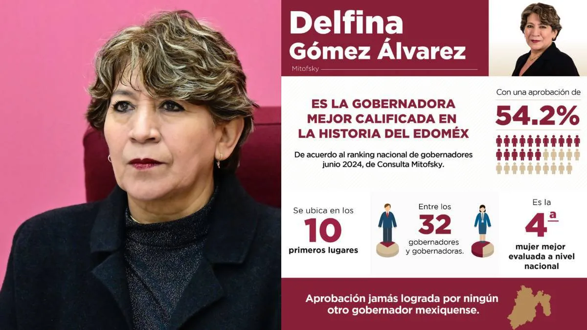 Delfina Gómez Álvarez es la gobernadora mejor evaluada de la historia en Edomex