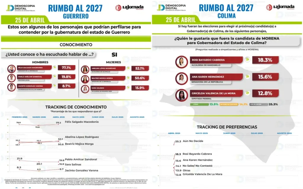 MORENA se consolida en Guerrero