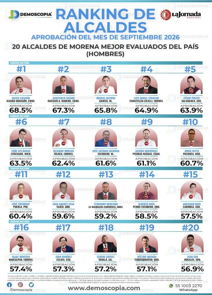 Luis Daniel Serrano alcanza 64.9% de aprobación en Cuautitlán Izcalli