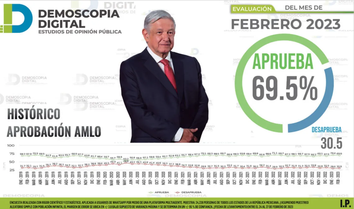 AMLO con 69.5% de aprobación: Demoscopia Digital