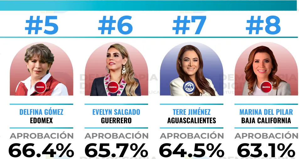Ranking de aprobación de gobernadores en el mes de noviembre 2025