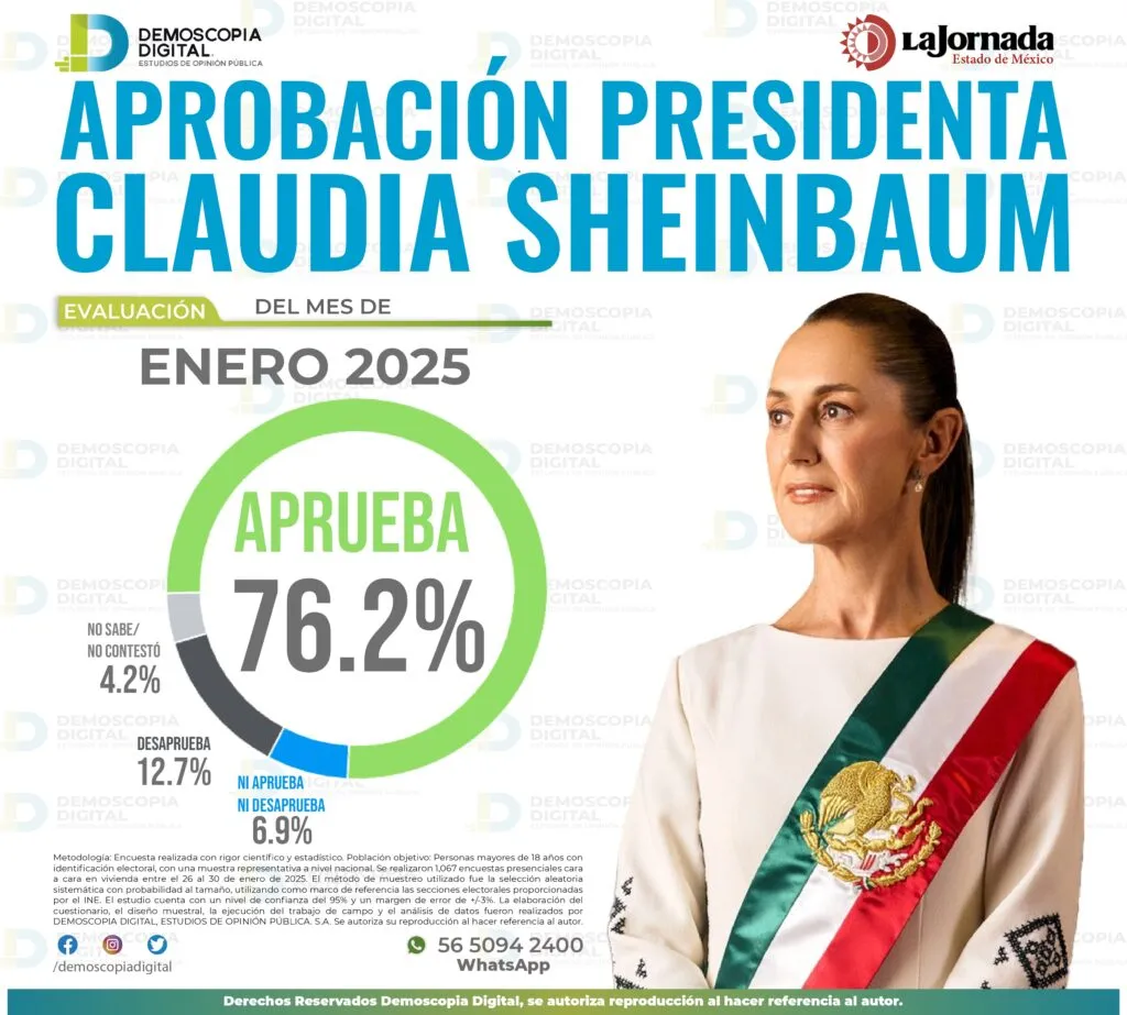 Claudia Sheinbaum comienza el año con un sólido respaldo: Demoscopia Digital
