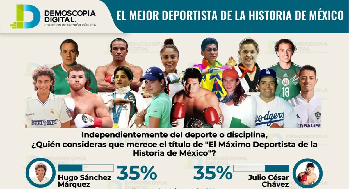 Julio César Chávez y Hugo Sánchez, los máximos deportista mexicanos que ha dado el país: Demoscopia