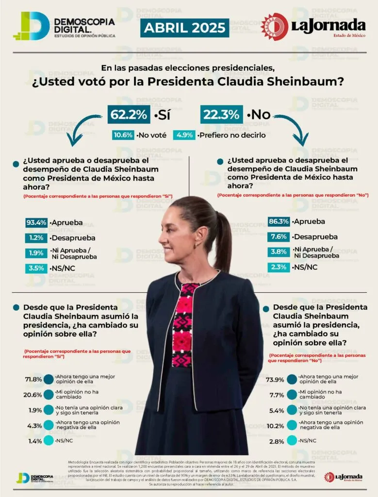 Aprueban gestión de Claudia Sheinbaum 78.1% de los encuestados en abril