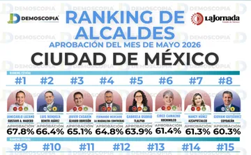 Ranking de aprobación de alcaldes de CDMX en mayo 2026: Demoscopia Digital