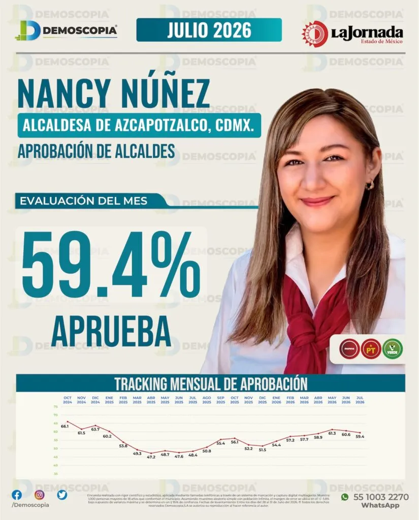 Nancy Núñez registra 59.4% de aprobación en julio