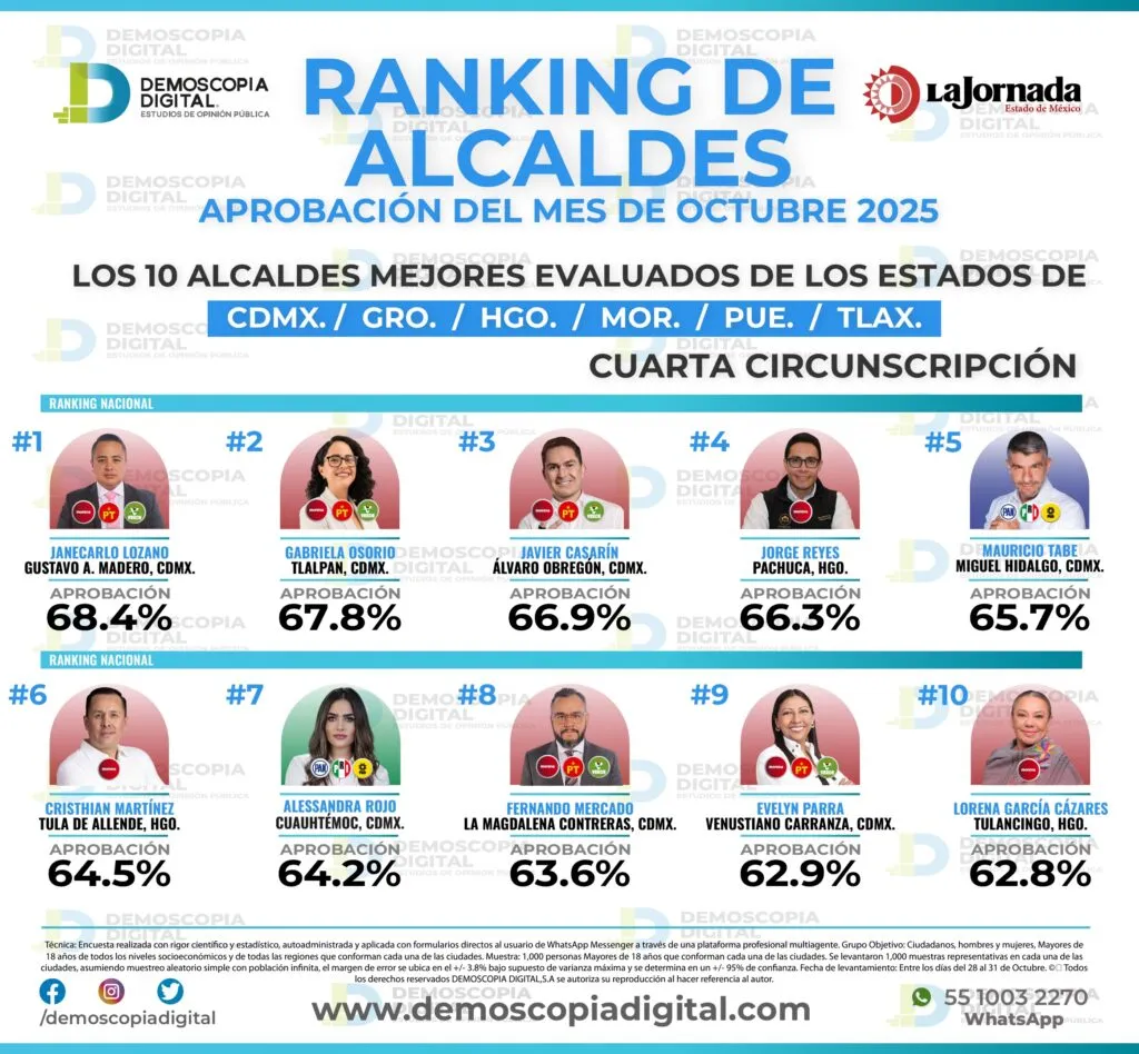Fernando Mercado de la Magdalena Contreras se consolida entre los alcaldes mejor evaluados del país