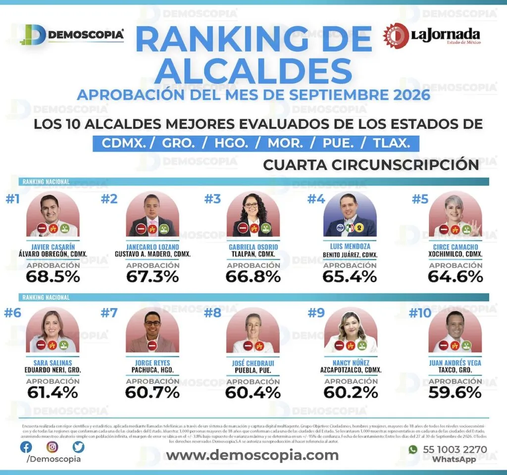 Nancy Núñez alcanza 60.2% de aprobación en Azcapotzalco