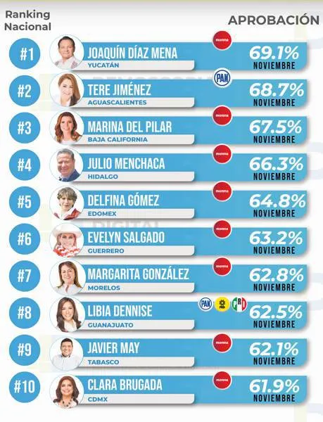 Ranking de aprobación de gobernadores noviembre 2024: Demoscopia Digital