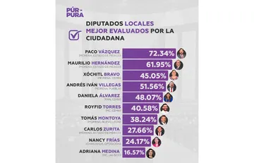 Morena domina ranking de diputados locales mejor evaluados en México