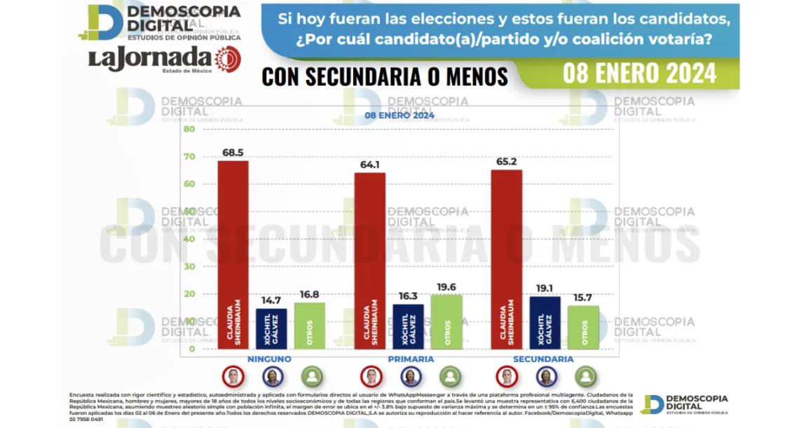 Demoscopia Digital: Claudia Sheinbaum mantiene 26 puntos de ventaja