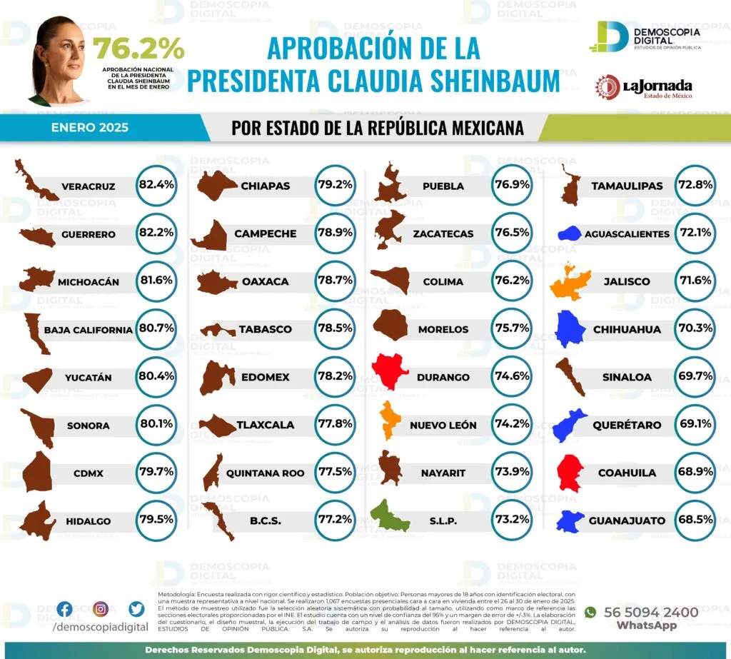 Claudia Sheinbaum comienza el año con un sólido respaldo: Demoscopia Digital