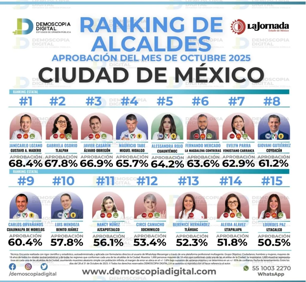 Fernando Mercado de la Magdalena Contreras se consolida entre los alcaldes mejor evaluados del país