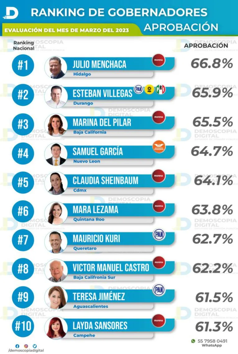 Ranking de aprobación en gobernadores, marzo 2023: Demoscopia