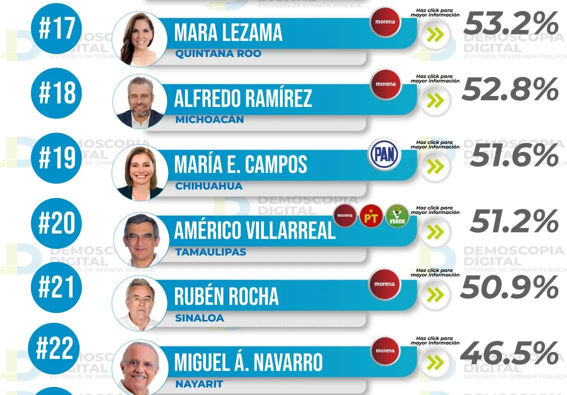 Ranking de aprobación en gobernadores, mayo 2023: Demoscopia