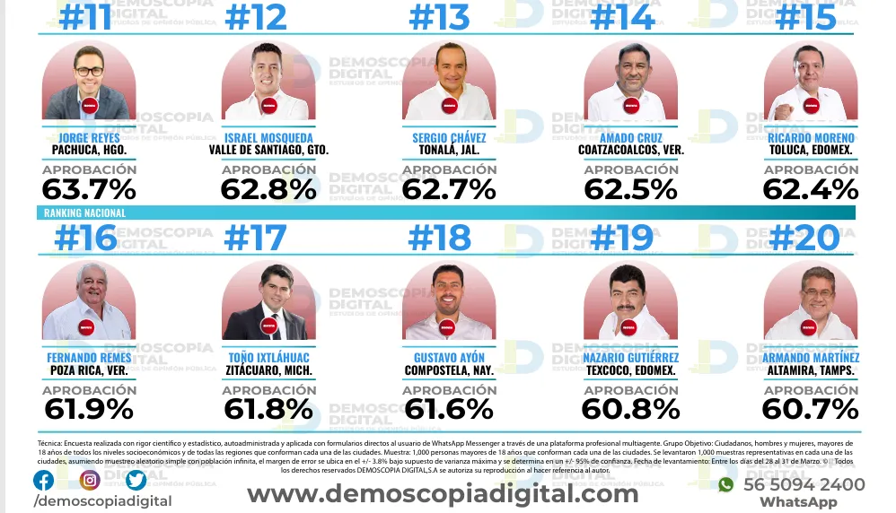Ricardo Moreno, cuarto alcalde mejor evaluado del Edomex