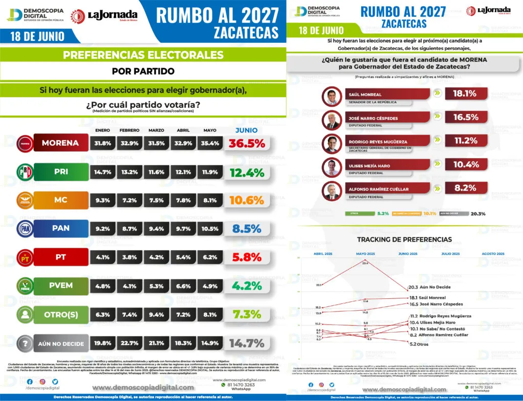 Zacatecas rumbo al 2027. Morena lidera, pero enfrenta su dilema con el apellido Monreal
