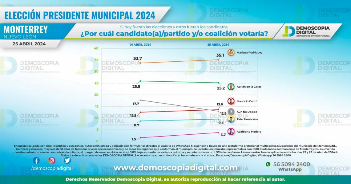 Mariana Rodríguez aventaja en las encuestas para la alcaldía de Monterrey