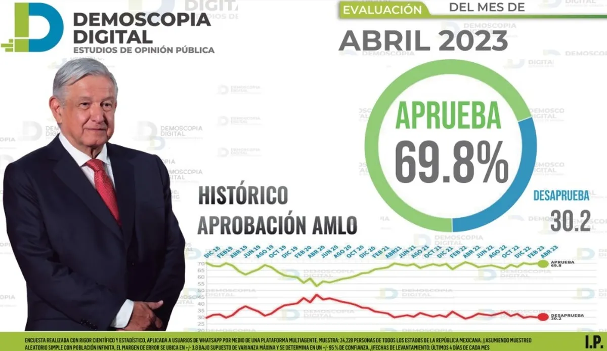 AMLO con 69.8% de aprobación: Demoscopia Digital