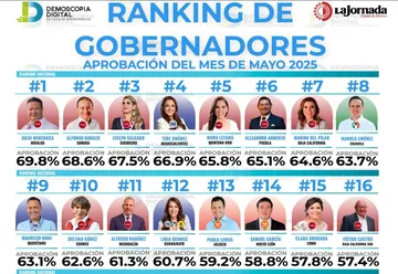 Ranking de gobernadores correspondiente al mes de mayo 2025