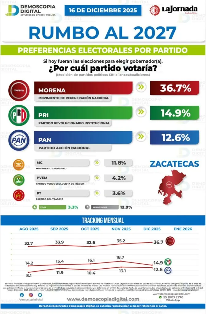 Morena y Ulises Mejía consolidan ventaja en mediciones rumbo a 2027 en Zacatecas