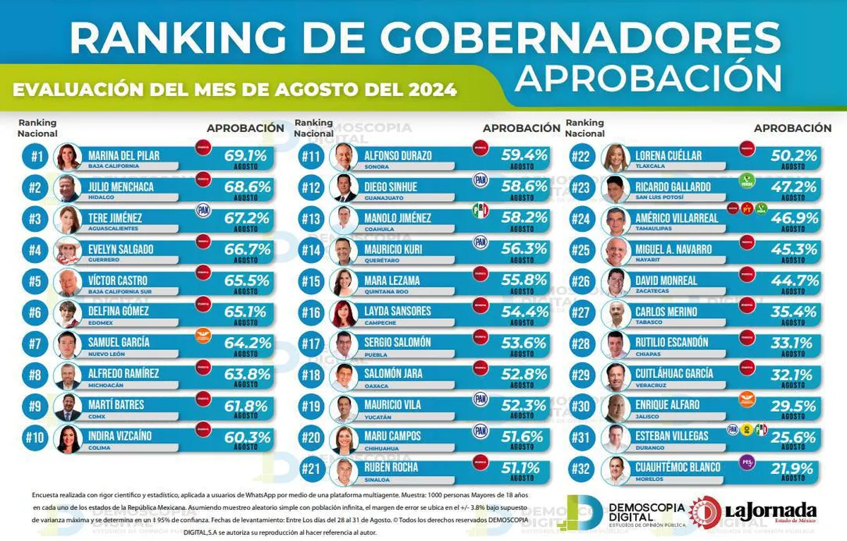 Ranking de aprobación de gobernadores agosto 2024: Demoscopia Digital