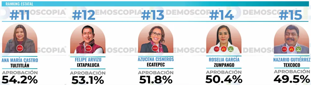 Ranking de aprobación de alcaldes del Edomex en septiembre 2026: Demoscopia Digital
