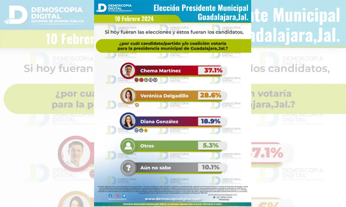 Encuesta Jalisco 2024:Morena adelanta en cuatro municipios de la zona metropolitana de Jalisco