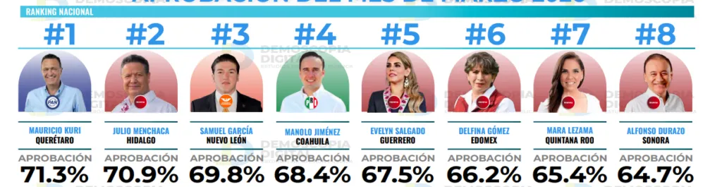 Ranking de gobernadores marzo 2026: Delfina Gómez se consolida en el Top 10 nacional