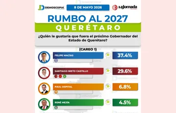 PAN se perfila rumbo a la gubernatura de Querétaro en 2027; Felifer Macías encabeza preferencias