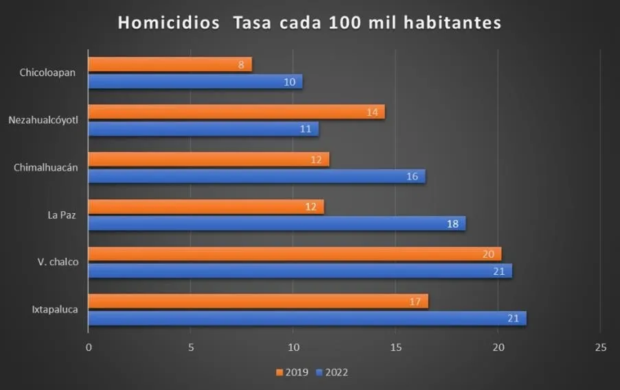 Ixtapaluca el municipio del Edomex con mayor índice de homicidios