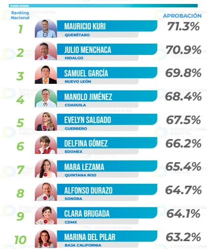 Ranking de gobernadores marzo 2026: Delfina Gómez se consolida en el Top 10 nacional