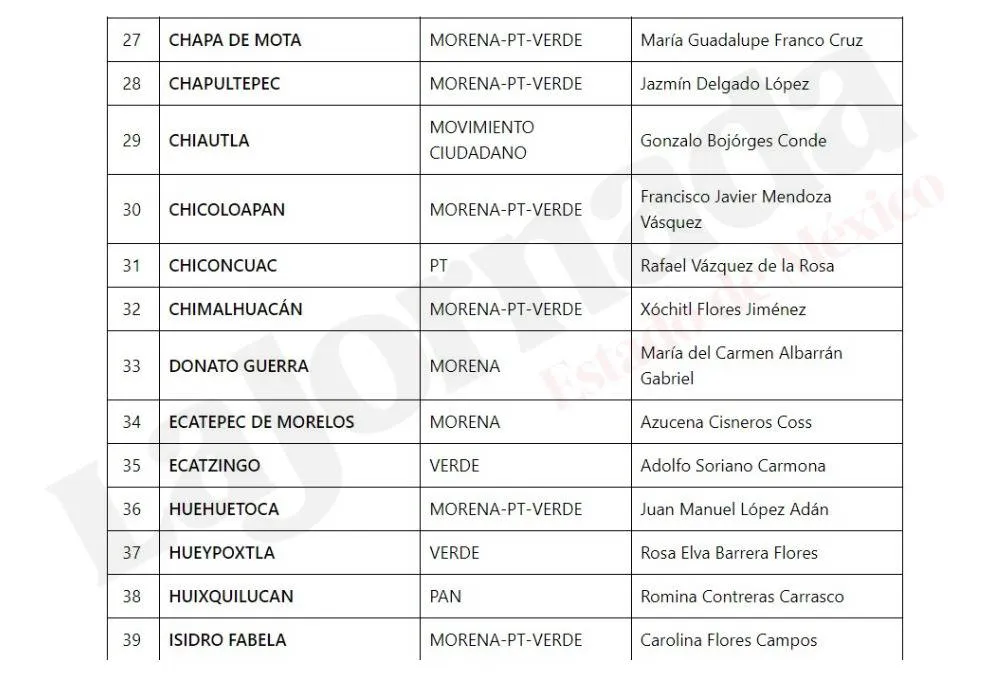 Elecciones Edomex: Lista de ganadores virtuales a presidencias municipales