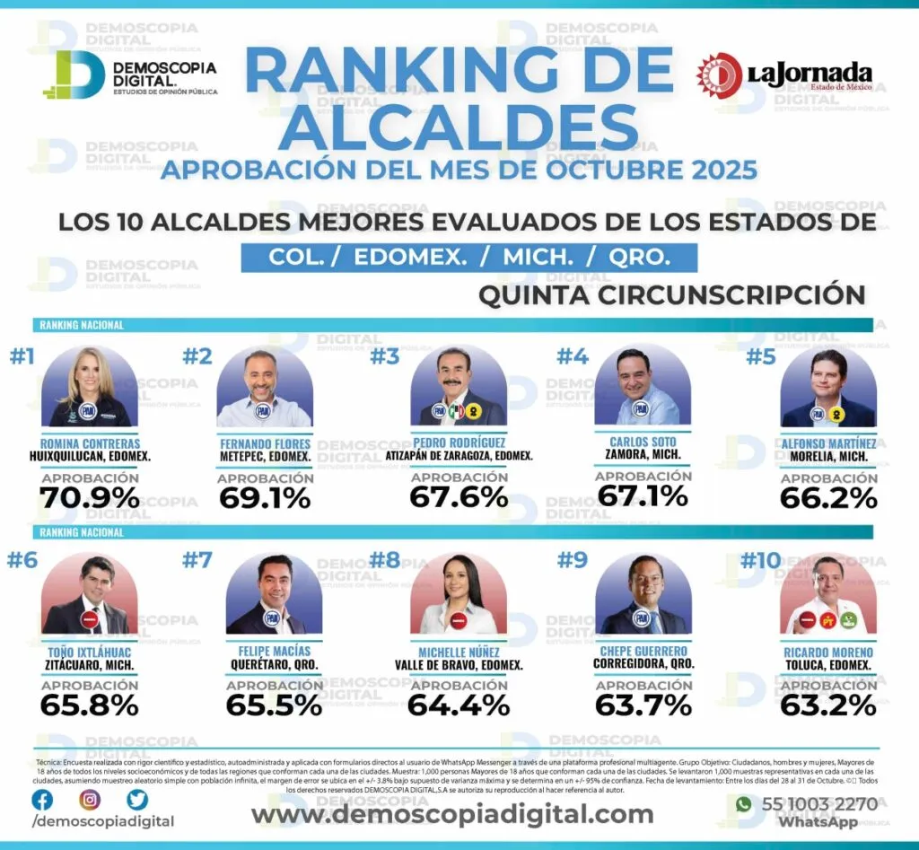Con 67.6% de aprobación, Pedro Rodríguez se posiciona entre los alcaldes mejor evaluados del país