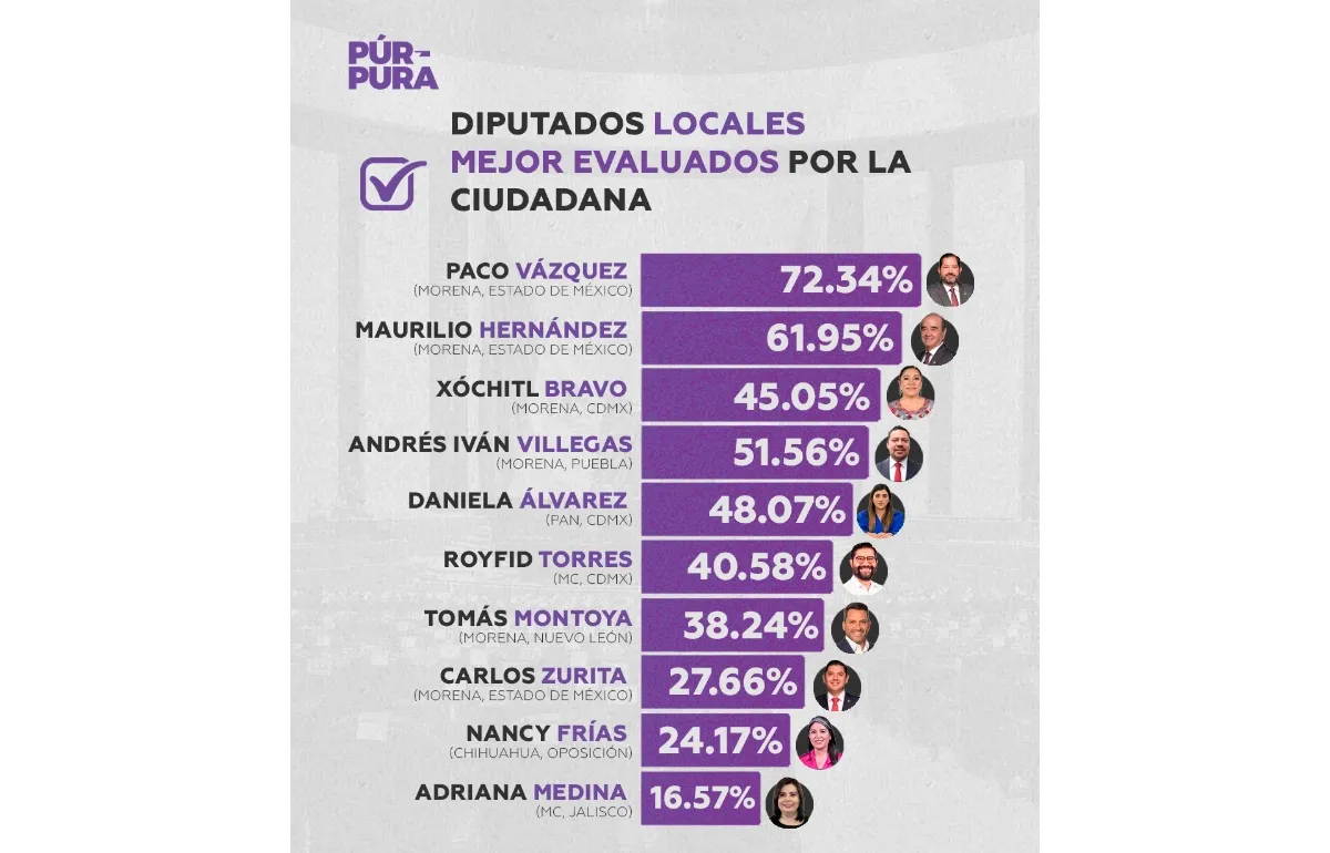 Morena domina ranking de diputados locales mejor evaluados en México