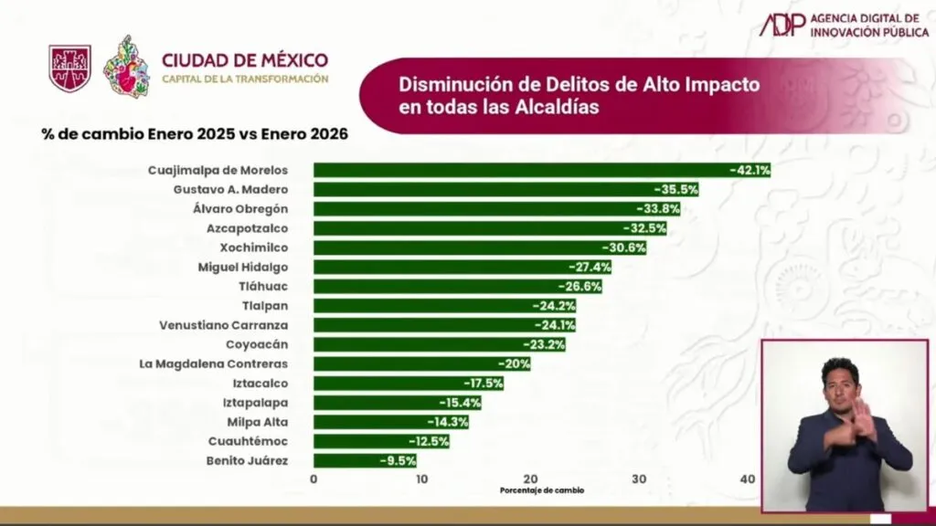 Azcapotzalco registra 32 % menos delitos de alto impacto