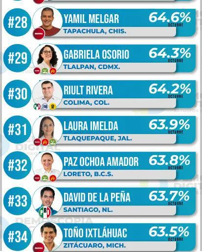 Ranking de aprobación de alcaldes en octubre 2024