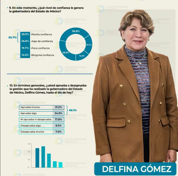 Delfina Gómez alcanza aprobación de 66.1% de los mexiquenses