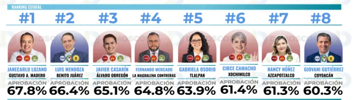 Ranking de aprobación de alcaldes de CDMX en mayo 2026: Demoscopia Digital