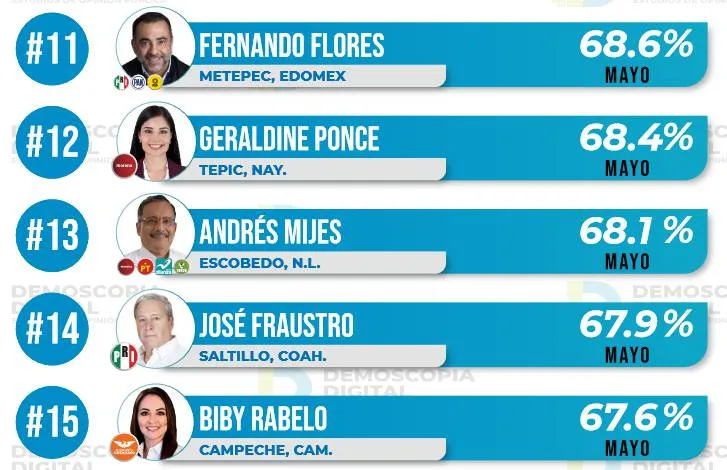 Ranking de aprobación de alcaldes mayo 2022: Demoscopia digital