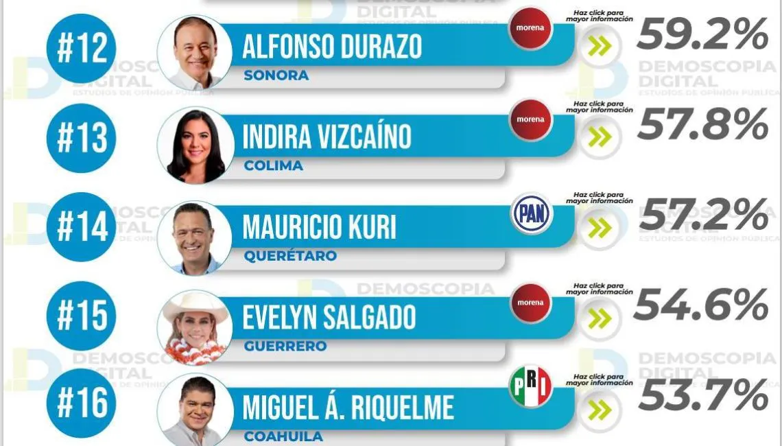 Ranking de aprobación en gobernadores, mayo 2023: Demoscopia