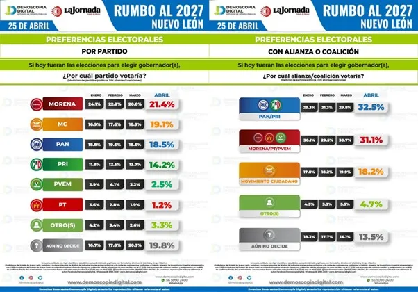 Empate técnico en Nuevo León entre las probables alianzas/coaliciones PAN-PRI y MORENA-PT-PVEM de cara a los comicios de 2027