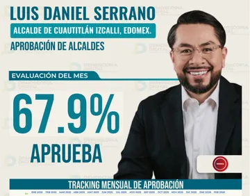 Luis Daniel Serrano alcanza el 67.9% de aprobación en Cuautitlán Izcalli