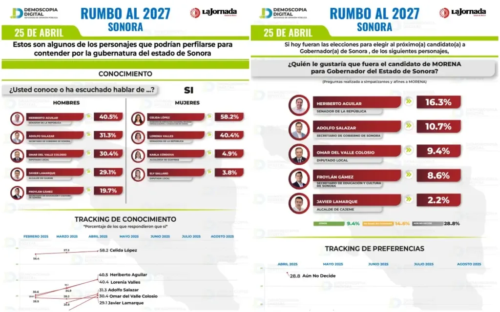 Morena consolida ventaja en Sonora rumbo a 2027