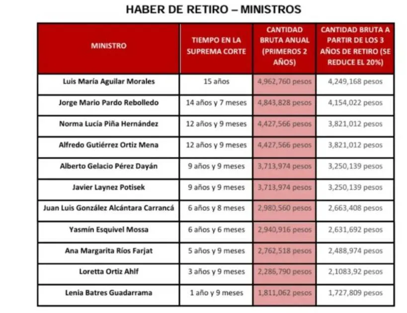 Estas son las cantidades millonarias que recibirán los ministros de la SCJN que decidan retirarse