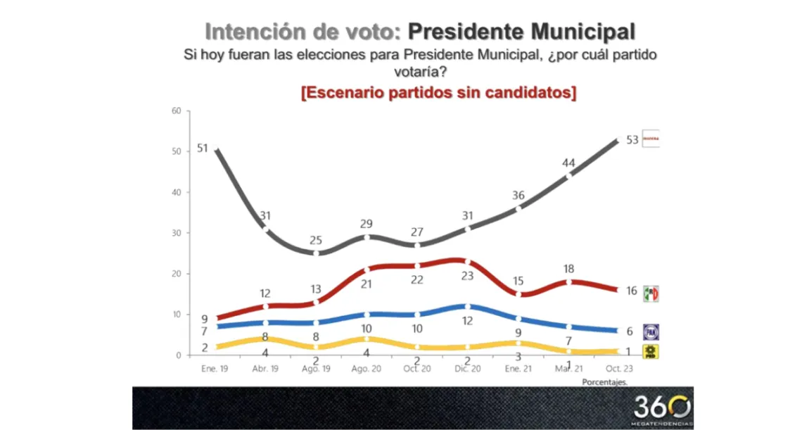 Si hoy fueran las elecciones, Ricardo Moreno sería el aspirante favorito de Morena por Toluca