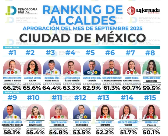 Aprobación de alcaldes de CDMX del mes de septiembre 2025: Demoscopia Digital