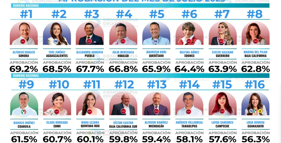 Ranking de gobernadores correspondiente al mes de julio 2025