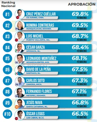 Ranking de aprobación de alcaldes febrero 2024: Demoscopia Digital